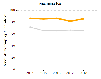 5-year cohort graduation rate chart