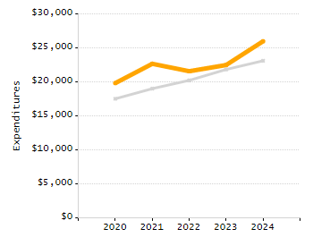 4-year cohort graduation rate chart