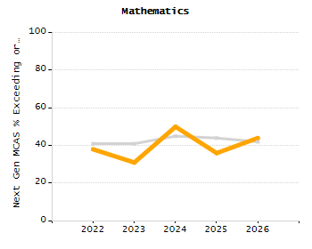Student attendance absent ten or more days each year chart