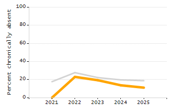Percentage of kindergarten students enrolled full-day kindergarten line chart