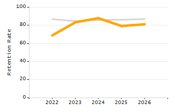 Organization Total Enrollment percentage chart