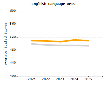 Percentage of school-aged residents enrolled in public school chart