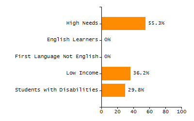 Organization Total Enrollment percentage chart