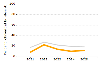 Dropout rate chart