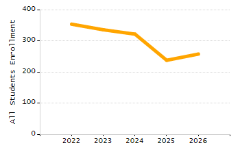 Dropout rate chart