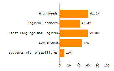 Percentage of school-aged residents enrolled in public school chart