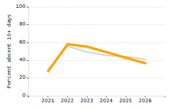 Percentage of school-aged residents enrolled in public school chart
