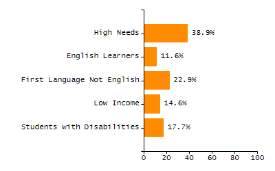 4-year cohort graduation rate chart