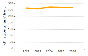 Percentage of school-aged residents enrolled in public school chart