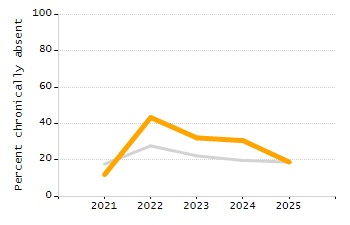 Percentage of students suspended in-school at least once chart
