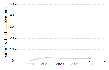 Organization Total Enrollment percentage chart