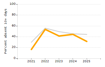 Percentage of kindergarten students enrolled full-day kindergarten line chart