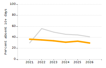 Student attendance absent ten or more days each year chart