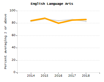 Student attendance absent ten or more days each year chart