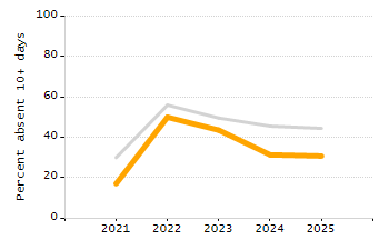 Chronically absent rate chart