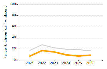 Organization Total Enrollment percentage chart