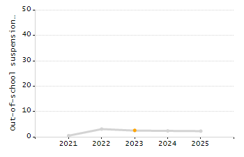 Dropout rate chart