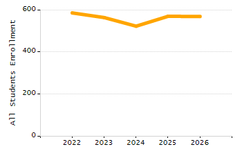 5-year cohort graduation rate chart