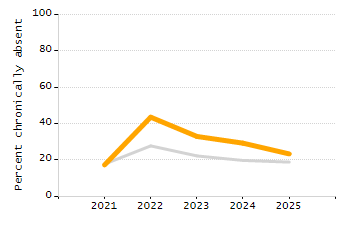 Student attendance absent ten or more days each year chart