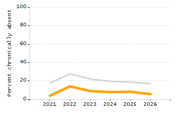 Organization Total Enrollment percentage chart