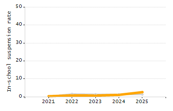 Percentage of kindergarten students enrolled full-day kindergarten line chart