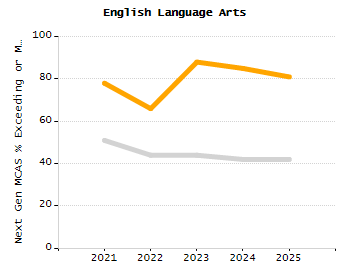 Organization Total Enrollment percentage chart