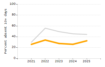 Percentage of school-aged residents enrolled in public school chart