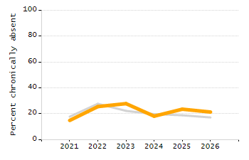 Percentage of students suspended in-school at least once chart