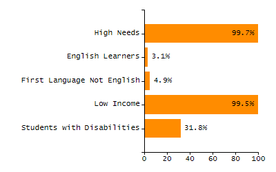 Chronically absent rate chart