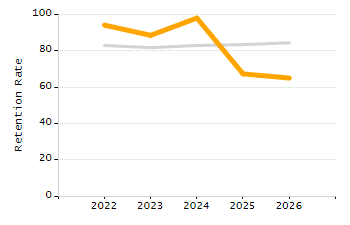 Percentage of students suspended in-school at least once chart