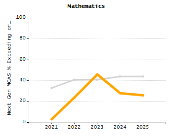 Student attendance absent ten or more days each year chart
