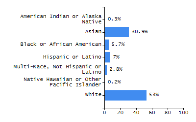 Percentage of school-aged residents enrolled in public school chart