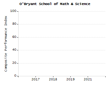 5-year cohort graduation rate chart