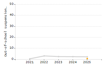 Percentage of students suspended in-school at least once chart