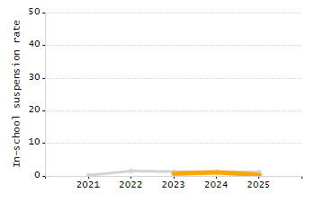 Organization Total Enrollment percentage chart