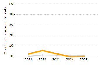 Percentage of school-aged residents enrolled in public school chart