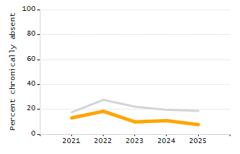 Organization Total Enrollment percentage chart
