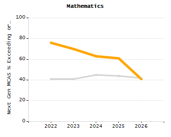 Student attendance absent ten or more days each year chart