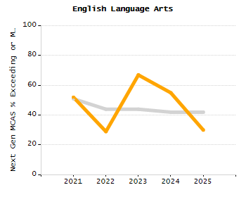 Dropout rate chart