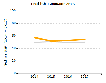 Organization Total Enrollment percentage chart