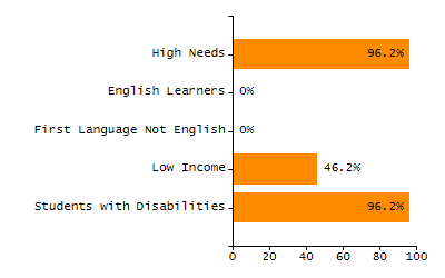 Percentage of school-aged residents enrolled in public school chart