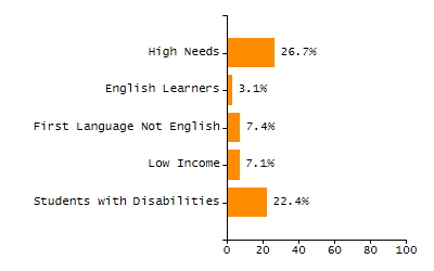 Chronically absent rate chart