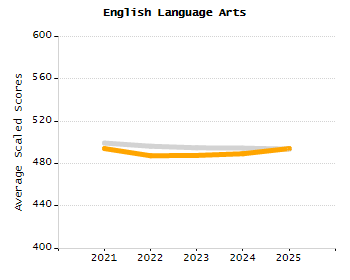 Percentage of school-aged residents enrolled in public school chart