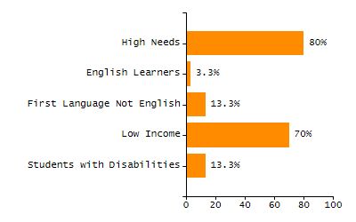 Organization Total Enrollment percentage chart