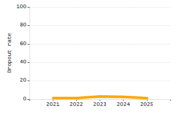 5-year cohort graduation rate chart
