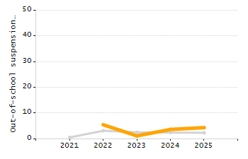 Percentage of kindergarten students enrolled full-day kindergarten line chart