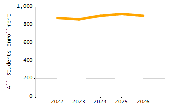 Percentage of kindergarten students enrolled full-day kindergarten line chart