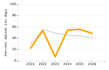 Student attendance absent ten or more days each year chart