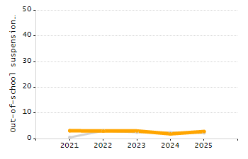 Percentage of students suspended out-of-school at least once chart