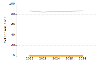 5-year cohort graduation rate chart